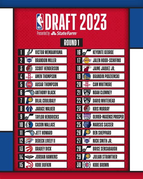 1 nba draft picks|2023 NBA Draft Results: Picks 1.